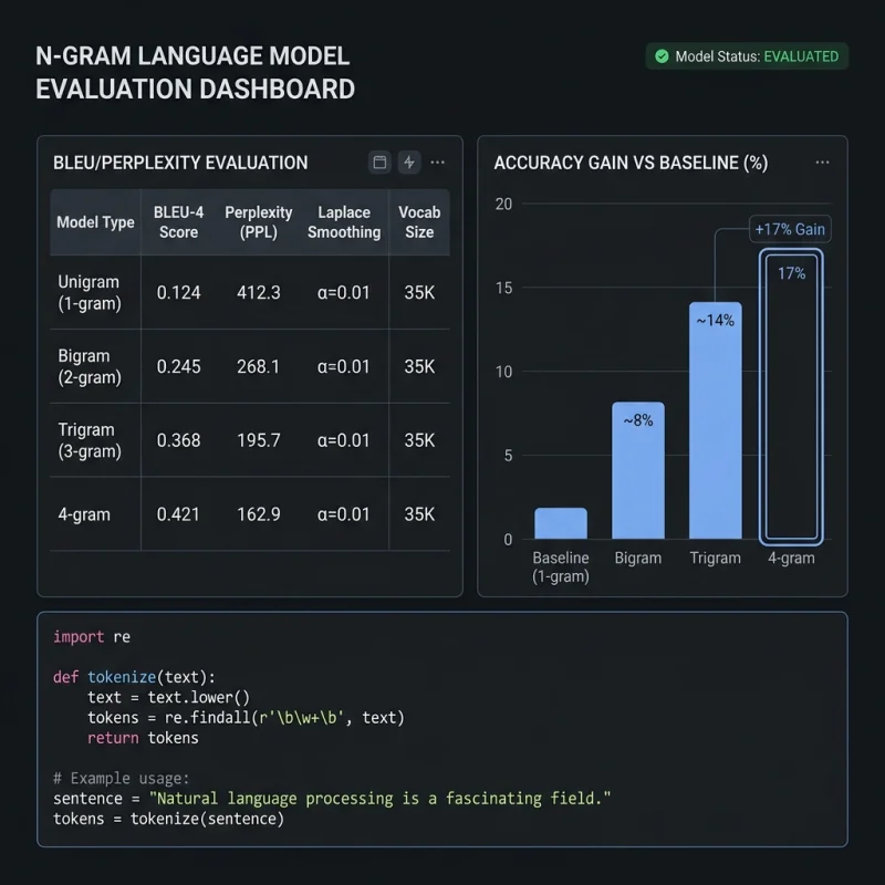 N-gram language model evaluation dashboard